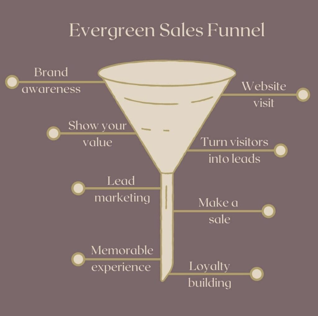 Evergreen Sales Funnel Image From Rajeena Nizamudeen Funnel and Launch Strategist For Online Businesses, Courses, Coaches and More